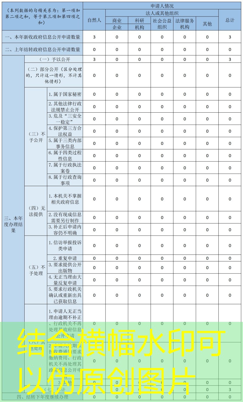 收到和处理政府信息公开申请情况